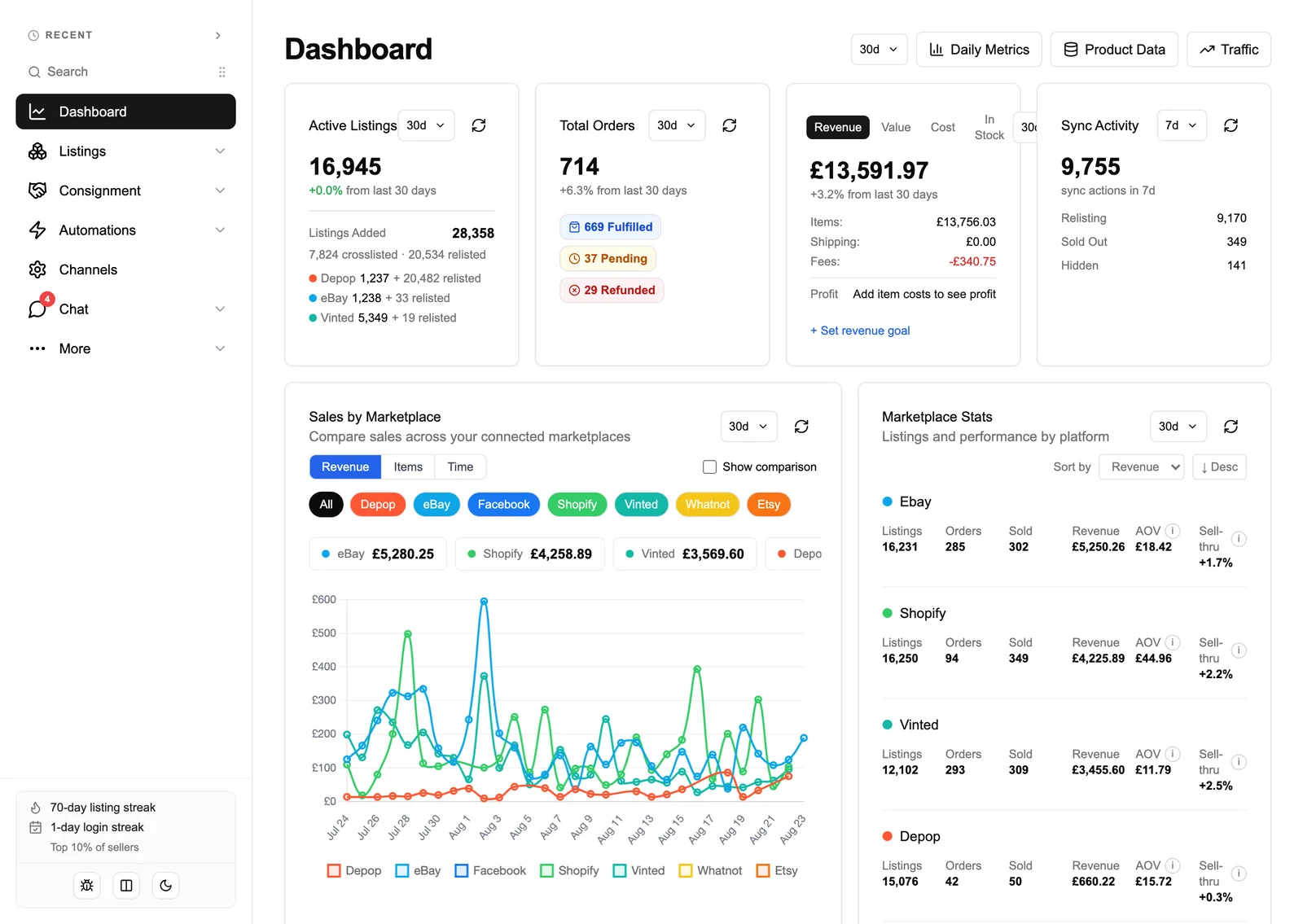 The FLUF Connect dashboard: thirty days of orders and revenue, a sales-by-marketplace chart across seven channels, and per-platform listings, sell-through and average order value
