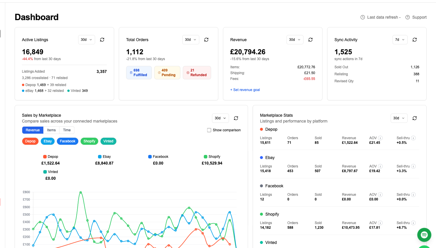 FLUF Connect dashboard showing 16,000+ products listed across multiple marketplaces with revenue stats