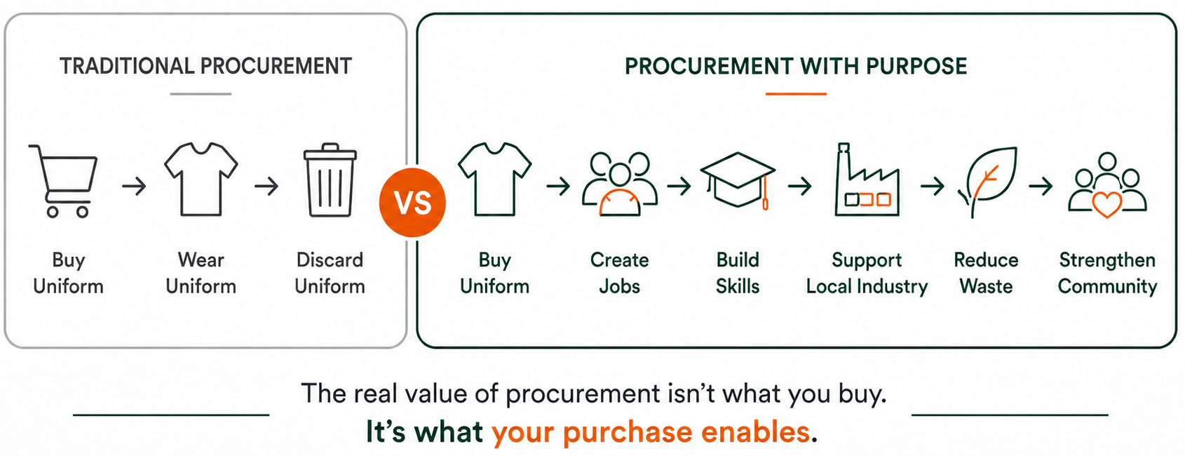 Waste-to-Resource Innovation - Wholesale custom from Assembled Threads, Australia